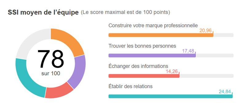 social selling index La haute Société