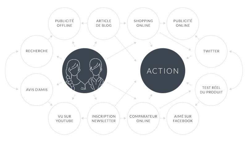 parcours client omnicanal