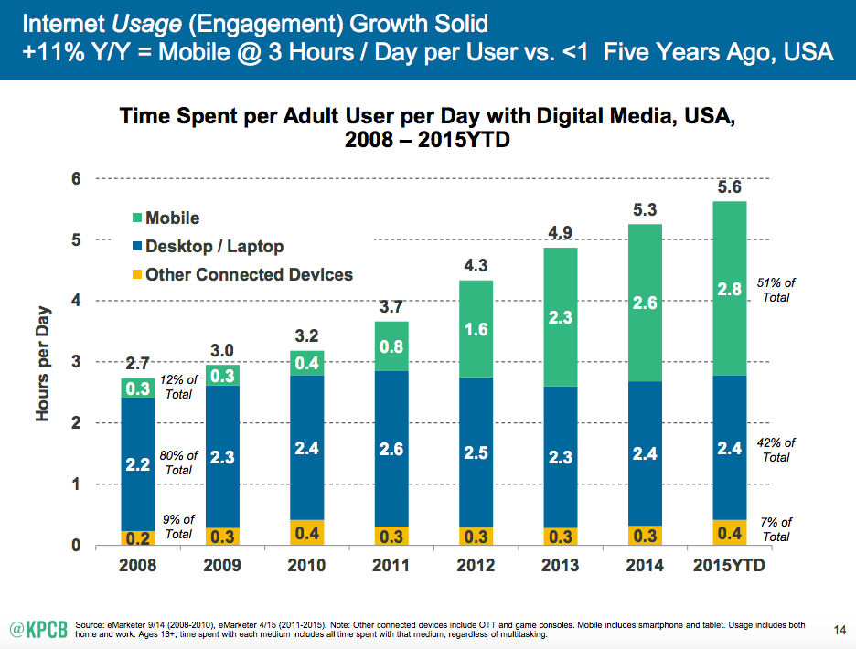 time spent per adult daily with digital media