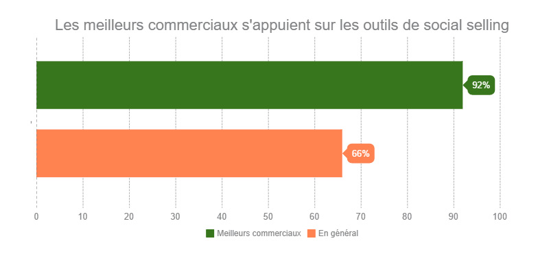 Linkedin social selling roadshow paris 2016 meilleurs commerciaux