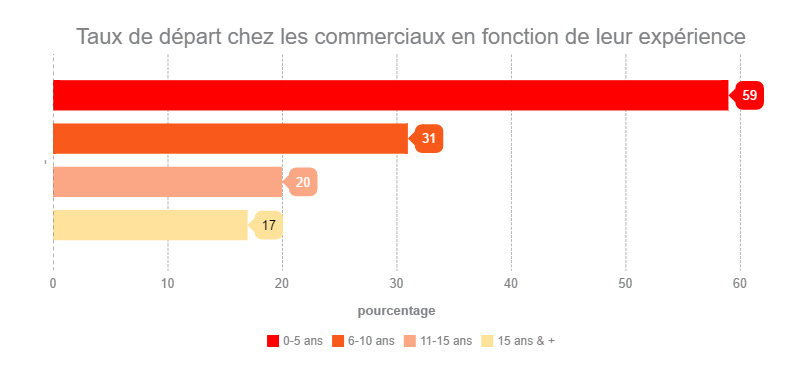 Linkedin social selling roadshow paris 2016 taux de depart des commerciaux